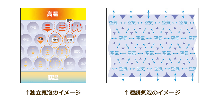 独立気泡と連続気泡