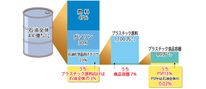 石油資源の有効活用